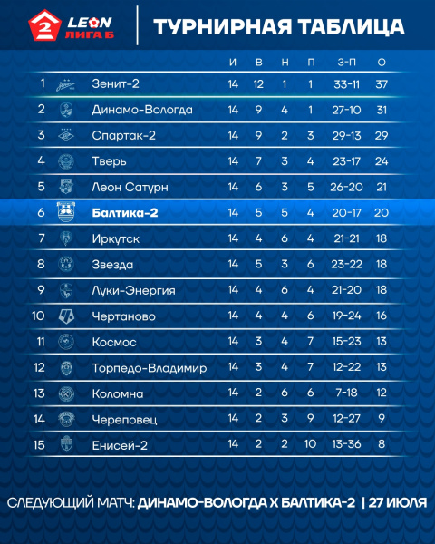 РЕЗУЛЬТАТЫ ПЕРВОГО КРУГА