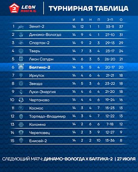 РЕЗУЛЬТАТЫ ПЕРВОГО КРУГА